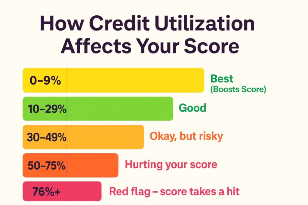 A colorful horizontal bar chart titled "How Credit Utilization Affects Your Score," showing five credit usage ranges: 0–9% (Best – Boosts Score, yellow), 10–29% (Good, green), 30–49% (Okay, but risky, orange), 50–75% (Hurting your score, red-orange), and 76%+ (Red flag – score takes a hit, pink).