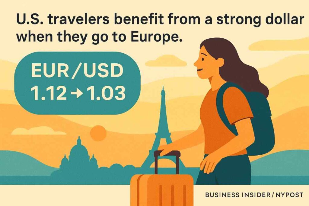 A flat-style illustration of a happy U.S. traveler walking in front of European landmarks like the Eiffel Tower, with an exchange rate graphic showing EUR/USD dropping from 1.12 to 1.03. Warm sunset tones and a teal-orange palette highlight the theme of affordable European travel due to a strong dollar.