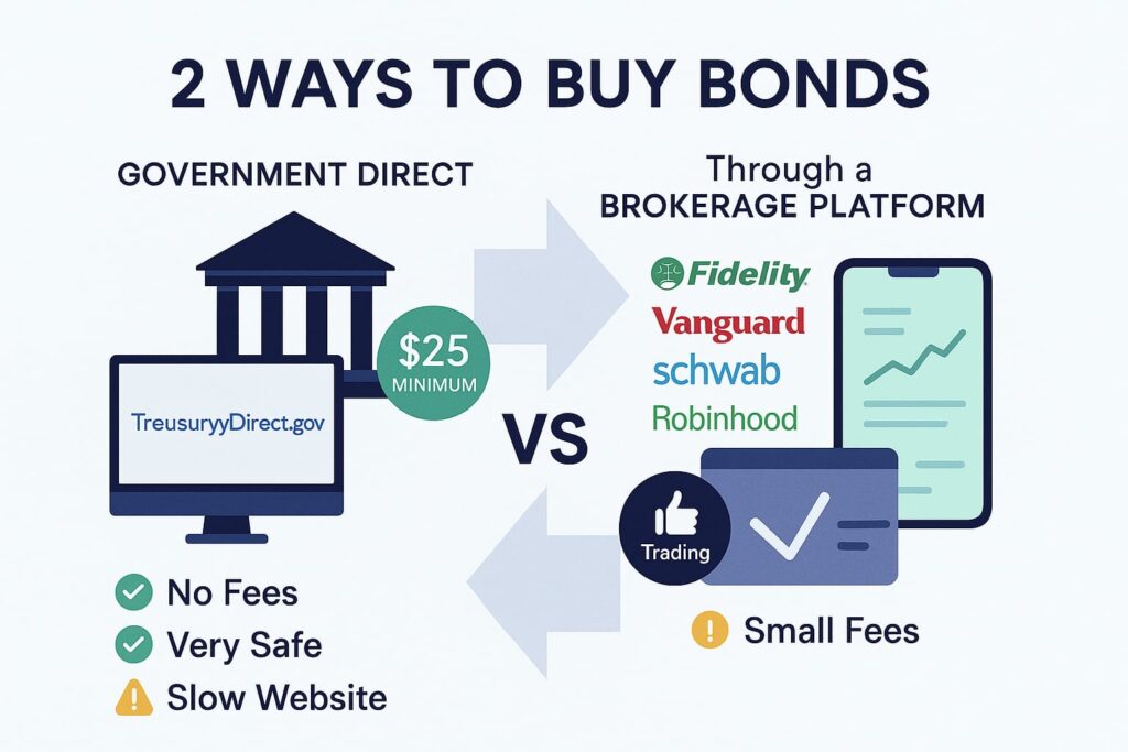 Flat-design infographic titled '2 WAYS TO BUY BONDS' showing a split comparison. Left side labeled 'Government Direct' features a U.S. government building icon, a computer screen with TreasuryDirect.gov, a '$25 minimum' badge, green checkmarks for 'No Fees' and 'Very Safe,' and an orange warning icon for 'Slow Website,' all in a blue government color scheme. Right side labeled 'Brokerage Platforms' displays logos of Fidelity, Vanguard, Schwab, and Robinhood, a smartphone trading app screen, an 'Easy Trading' thumbs-up badge, and a yellow caution icon for 'Small Fees,' in a modern blue-green-purple palette. Arrows connect the two sections beneath the title