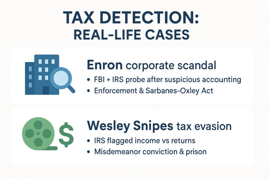 Infographic titled “Tax Detection: Real-Life Cases” with two horizontal sections. Top section features Enron’s corporate scandal, showing a blue icon of a corporate building with a magnifying glass. Caption reads: “FBI + IRS probe after suspicious accounting → Enforcement & Sarbanes-Oxley Act.” Bottom section highlights Wesley Snipes’ tax evasion case, with a green icon of a film reel and dollar sign. Caption reads: “IRS flagged income vs returns → Misdemeanor conviction & prison.” Design uses friendly fonts, flat icons, and professional blue/green color scheme.