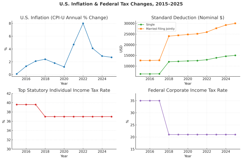 Line graphs showing U.S. inflation trends, standard deduction increases, and federal tax rate changes from 2015 to 2025, highlighting the impact of the 2017 Tax Cuts and Jobs Act.