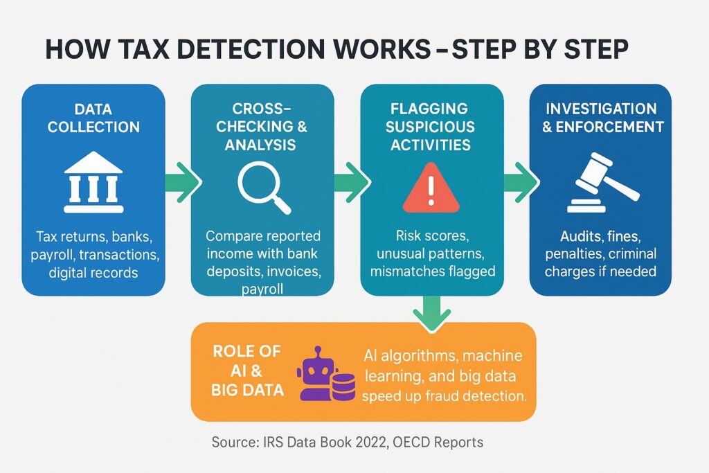 Infographic titled ‘How Tax Detection Works – Step by Step’ showing a horizontal flowchart with four rounded boxes connected by green arrows. Steps include: 1) Data Collection (bank icon, sources like tax returns and payroll), 2) Cross-Checking & Analysis (magnifying glass icon, comparing income with deposits), 3) Flagging Suspicious Activities (red warning icon, risk scores and mismatches), and 4) Investigation & Enforcement (gavel icon, audits and penalties). A highlighted bottom section titled ‘Role of AI & Big Data’ features a robot and database icon, explaining how machine learning speeds up fraud detection. Footer cites IRS Data Book 2022 and OECD Reports.”