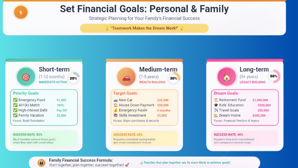 Colorful infographic titled “Set Financial Goals: Personal & Family,” designed to guide viewers on how to create a personal or family budget. It’s divided into short-term (1–12 months), medium-term (1–5 years), and long-term (5+ years) financial goals. Each section highlights key targets like emergency funds, debt payoff, car savings, home down payment, retirement planning, and education funds, along with success rates. The layout promotes teamwork and strategic planning for family financial success.