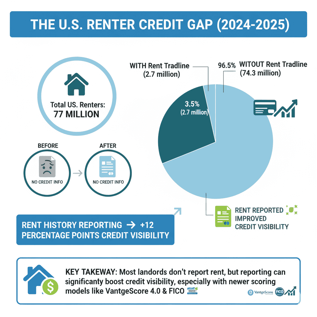 Certainly! Here's an alt text for the infographic image:
"An infographic titled 'The U.S. Renter Credit Gap (2024-2025)' displays a large pie chart showing that out of 77 million total U.S. renters, only 3.5% (2.7 million) have at least one rent tradeline reported. The vast majority, 96.5% (74.3 million), do not. Below, a 'Before vs. After' section uses icons: 'Before' shows a sad face and 'No Credit Info' document, while 'After' shows a happy face and 'No Credit Info' document but with an arrow pointing to a 'Rent Reported Improved Credit Visibility' icon, indicating a 12 percentage point increase in credit visibility when rent history is reported. A key takeaway highlights that most landlords don't report rent, but doing so can significantly boost credit scores, especially with newer scoring models like VantageScore 4.0 and FICO."