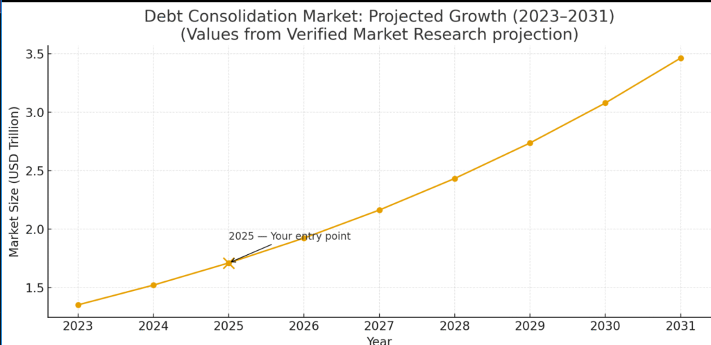 Line chart showing projected global debt consolidation market growth from 2023 to 2031, rising from about $1.35 trillion in 2023 to $3.1 trillion in 2031. A data point at 2025 is highlighted as “Your entry point,” emphasizing opportunity in the growing market.