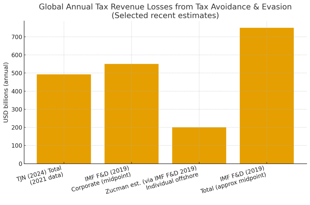“Global annual tax revenue losses from tax evasion and avoidance (IMF and TJN estimates).”