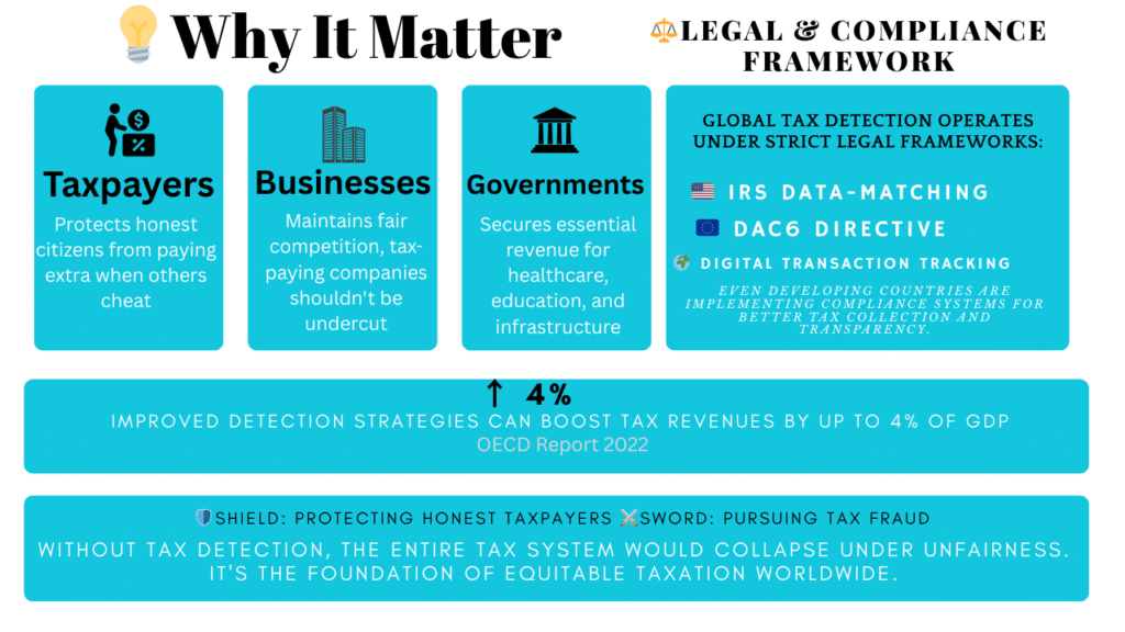 nfographic titled “Why It Matter” and “Legal & Compliance Framework” showing the impact of global tax detection on taxpayers, businesses, and governments. Highlights legal mechanisms like IRS data-matching, DAC directive, and digital transaction tracking. Includes OECD stat showing up to 4% GDP boost through improved detection. Visual icons of shield and sword represent protection and enforcement in tax systems.
